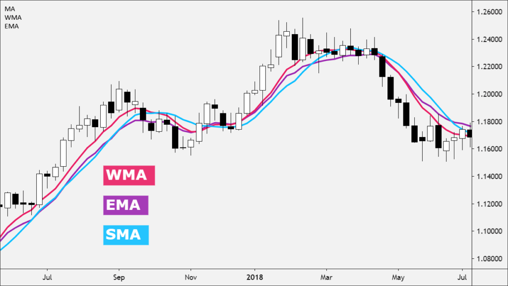 What is EMA? How to use EMA indicator in 2023 Bearbullish